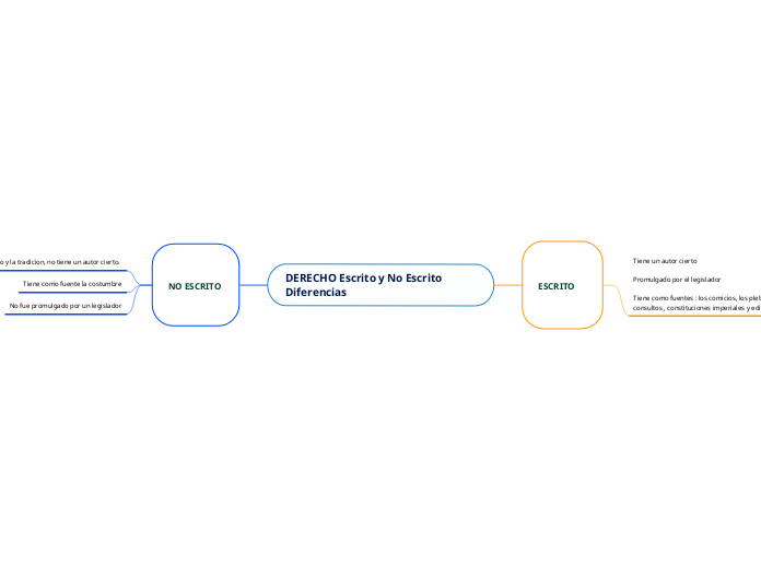 DERECHO Escrito y No Escrito Diferencias Mind Map